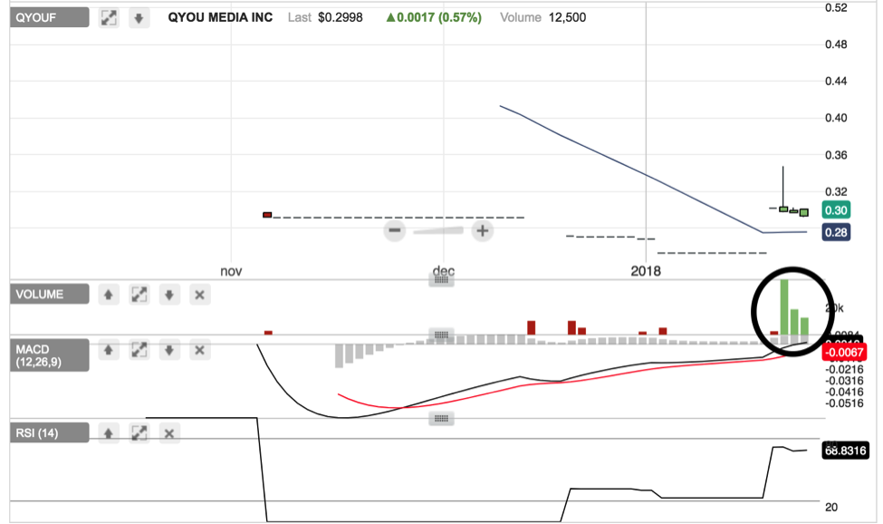 QYOU Stock Chart